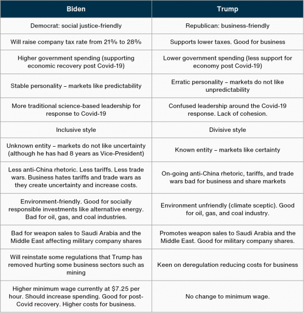 Biden V Trump 2020 And The Impact On The Economy And The Sharemarket